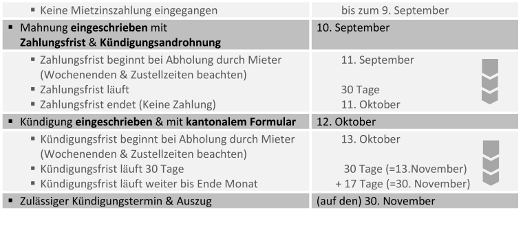 Hartz 4 Rückzahlung Bei Arbeitsaufnahme Mitte Des Monats Kündigung bei Zahlungsverzug - Schritt-für-Schritt-Anleitung