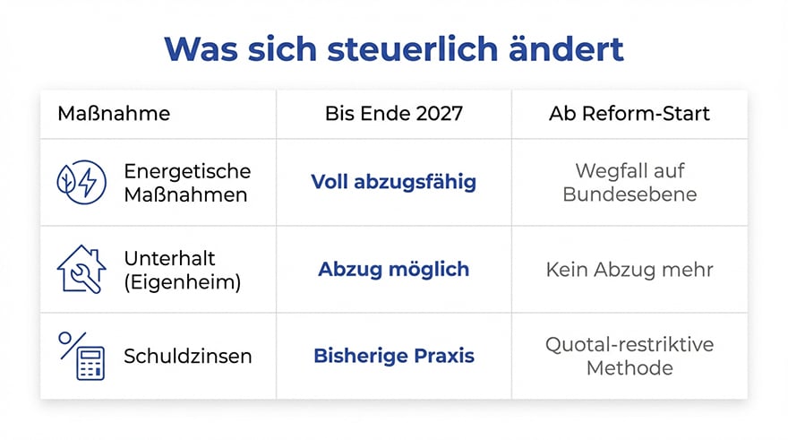 Übersicht der steuerlichen Änderungen bei der Abschaffung des Eigenmietwerts