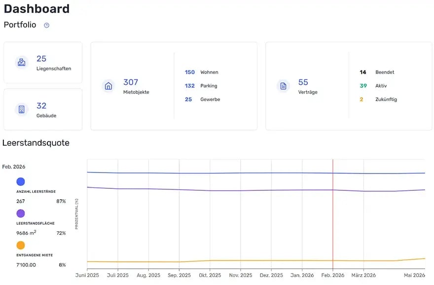 Screenshot Fairwalter Dashboard – KPIs Leerstand, Mietzinspotenzial, Bruttorendite