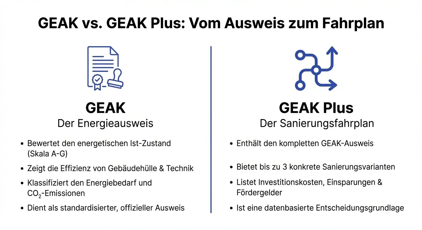 Infografik: Unterschied zwischen GEAK und GEAK Plus
