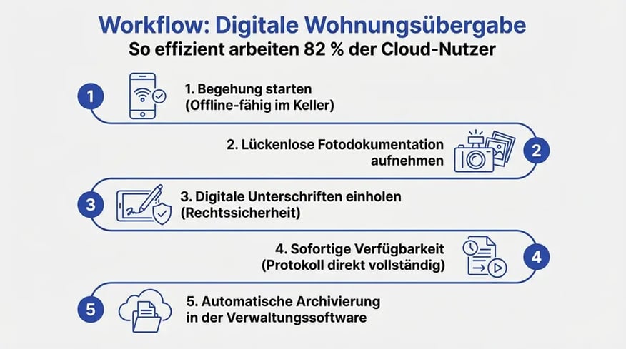 Infografik: Ablauf einer digitalen Wohnungsübergabe in 5 Schritten