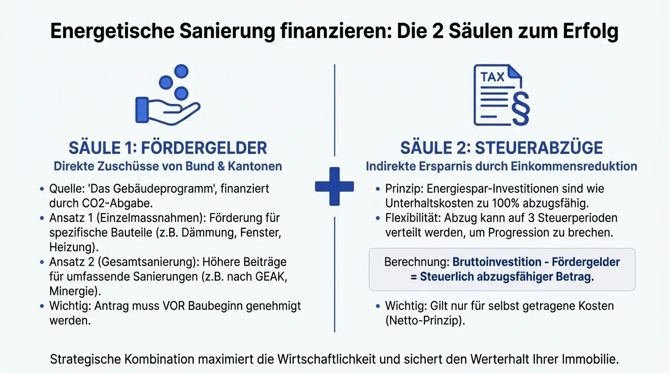 Infografik: Fördergelder und Steuerabzüge für energetische Sanierung (CH)