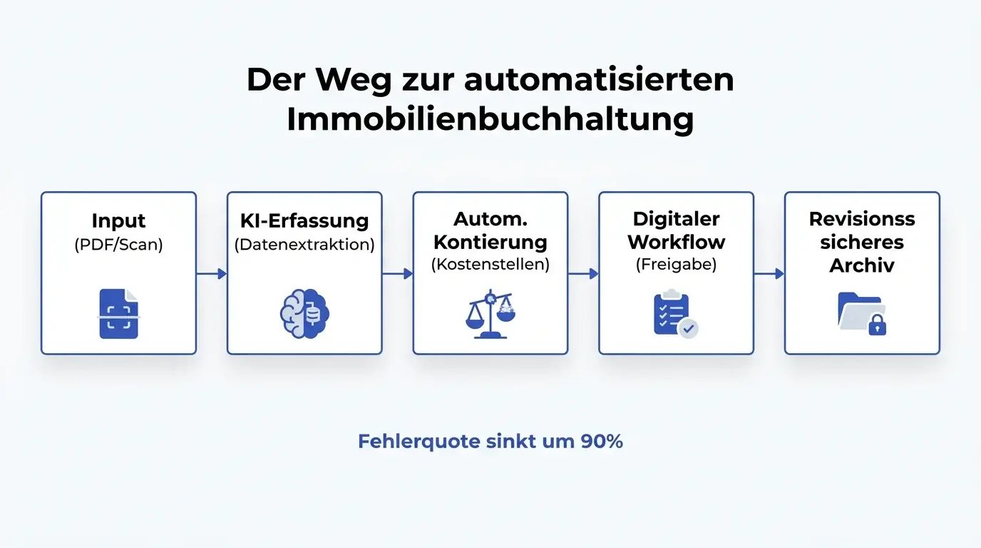 Prozessgrafik zur automatisierten Immobilienbuchhaltung mit KI