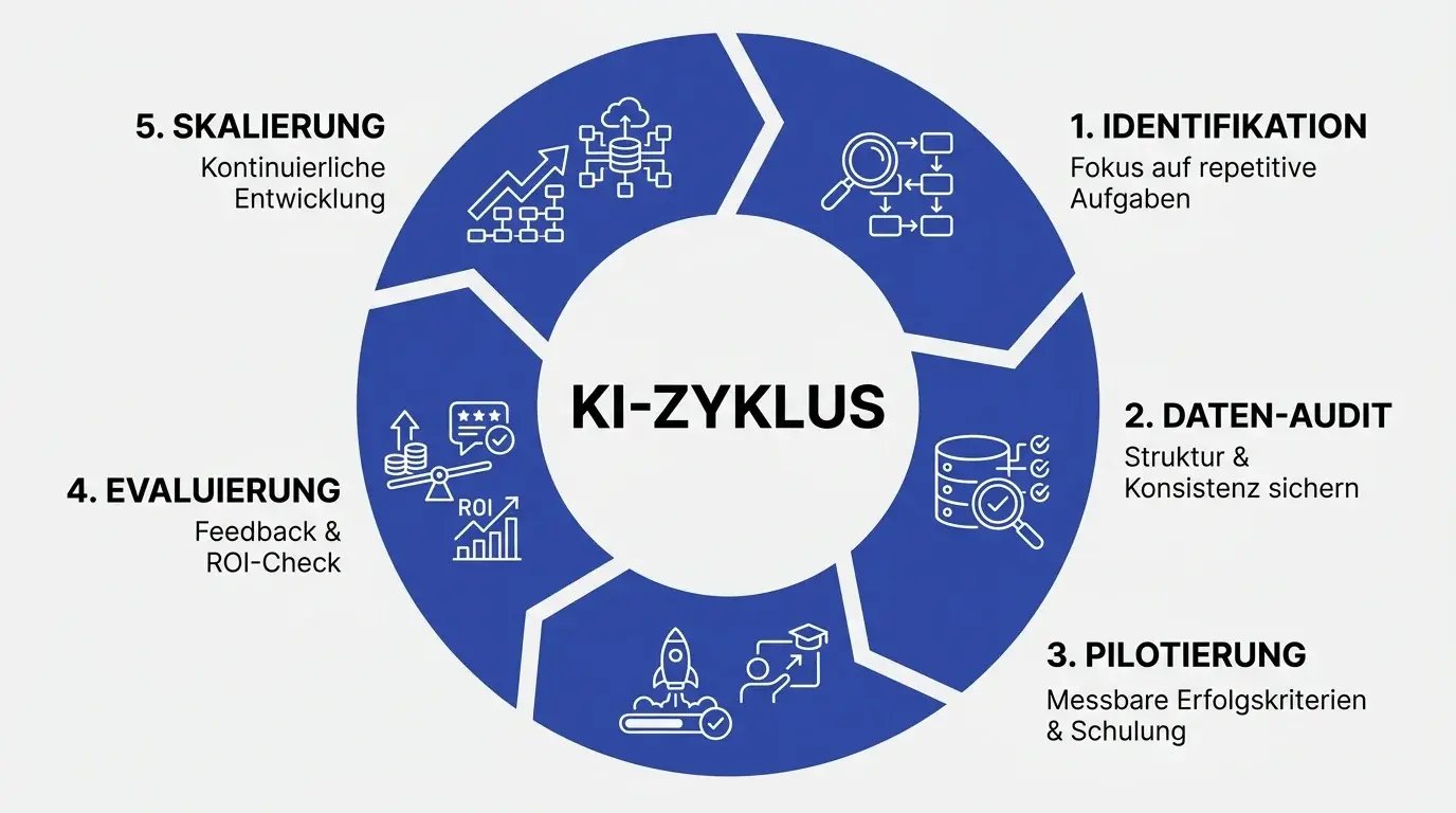 KI-Zyklus für Einführung und Skalierung in der Immobilienverwaltung