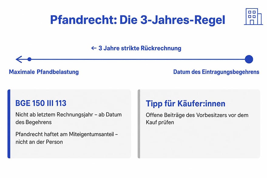 Grafik zur 3-Jahres-Regel beim Pfandrecht im Stockwerkeigentum