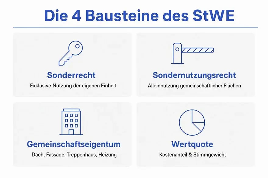 4 Bausteine des Stockwerkeigentums einfach erklärt