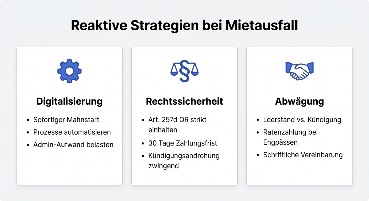 Folie: Reaktive Strategien bei Mietausfall – Digitalisierung, Rechtssicherheit, Abwägung