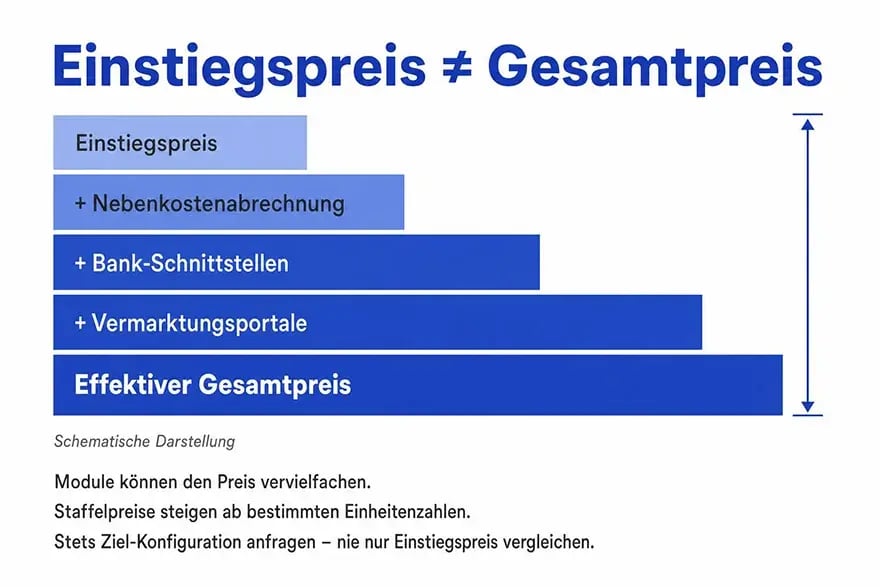 Einstiegspreis und Gesamtpreis von Immobiliensoftware