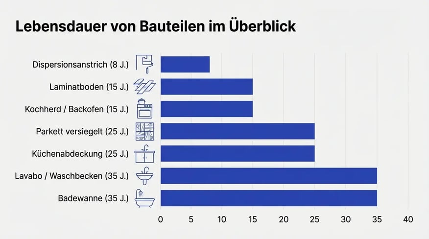 Grafik: Lebensdauer wichtiger Bauteile in der Mietwohnung – Balkendiagramm